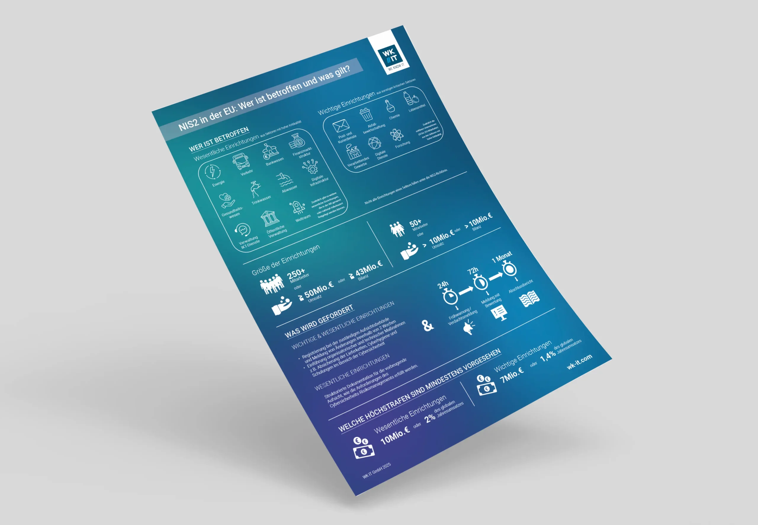 Infografik zur **NIS2-Gap-Analysis** mit Pflichten, betroffenen Unternehmen, Fristen und möglichen Strafen der NIS2-Richtlinie.